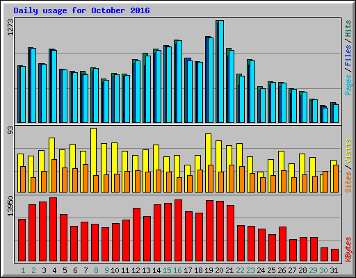 Daily usage for October 2016