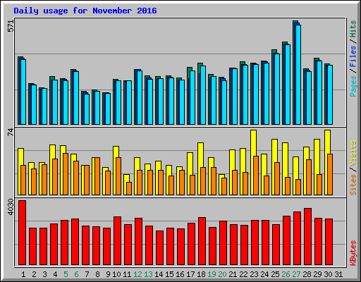 Daily usage for November 2016