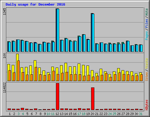 Daily usage for December 2016