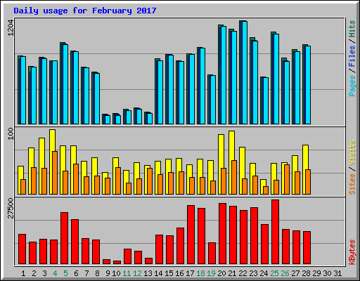 Daily usage for February 2017
