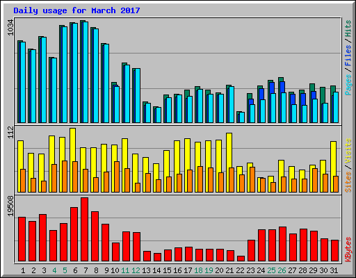 Daily usage for March 2017
