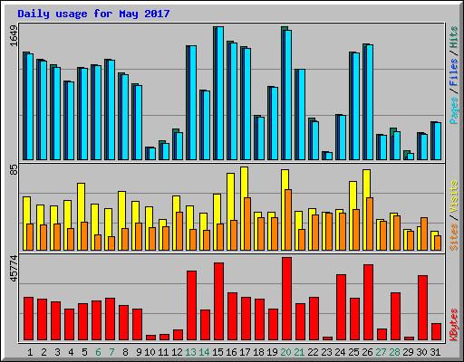 Daily usage for May 2017