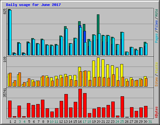Daily usage for June 2017