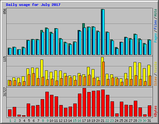Daily usage for July 2017