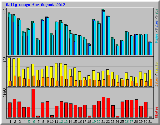 Daily usage for August 2017