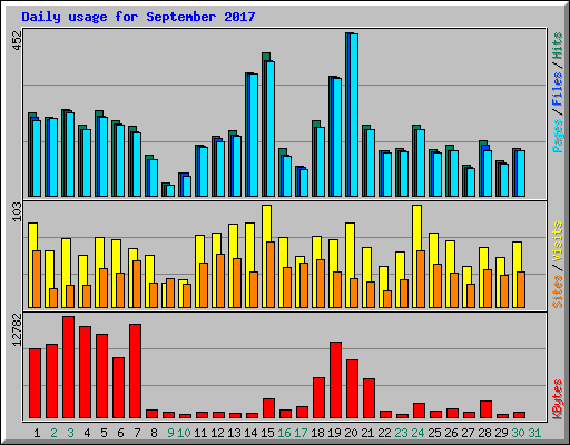 Daily usage for September 2017