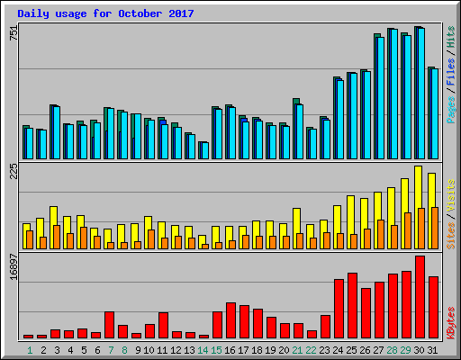 Daily usage for October 2017