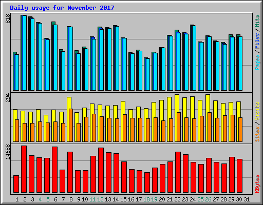 Daily usage for November 2017