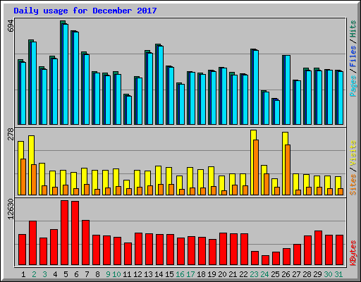 Daily usage for December 2017