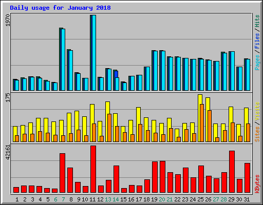 Daily usage for January 2018
