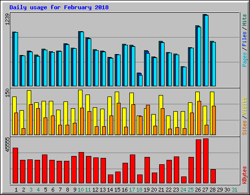 Daily usage for February 2018
