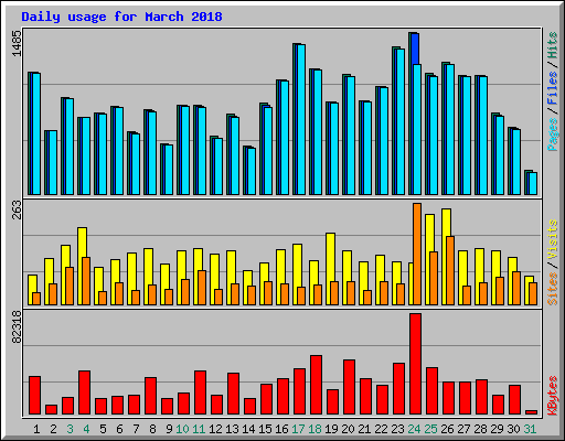 Daily usage for March 2018