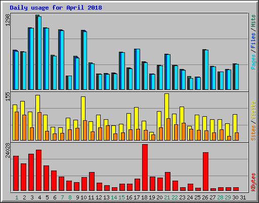 Daily usage for April 2018