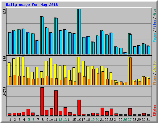 Daily usage for May 2018