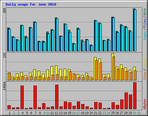 Daily usage for June 2018