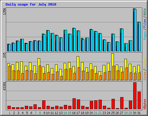 Daily usage for July 2018