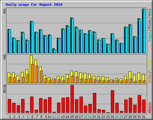 Daily usage for August 2018