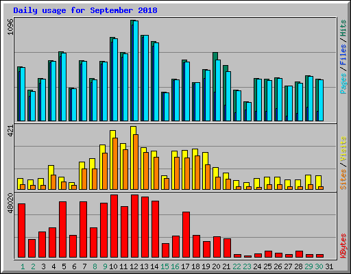 Daily usage for September 2018