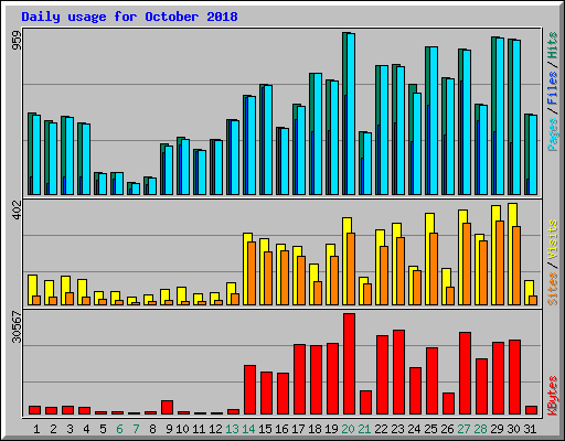 Daily usage for October 2018