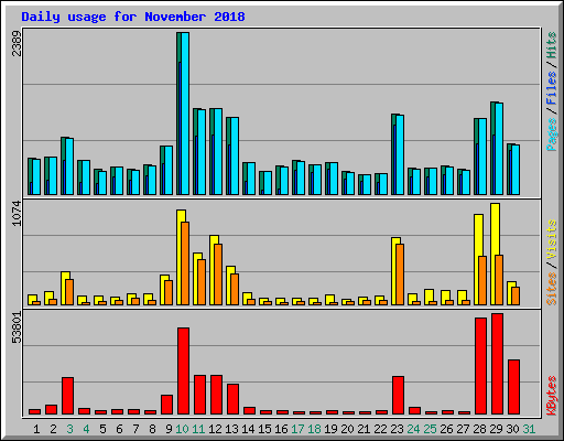 Daily usage for November 2018