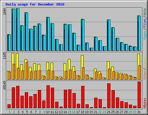 Daily usage for December 2018