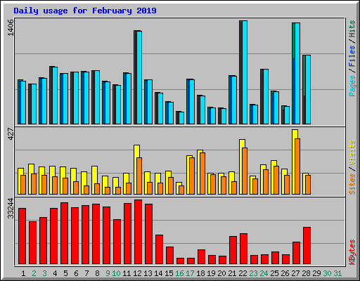 Daily usage for February 2019
