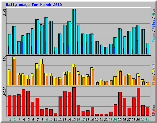 Daily usage for March 2019
