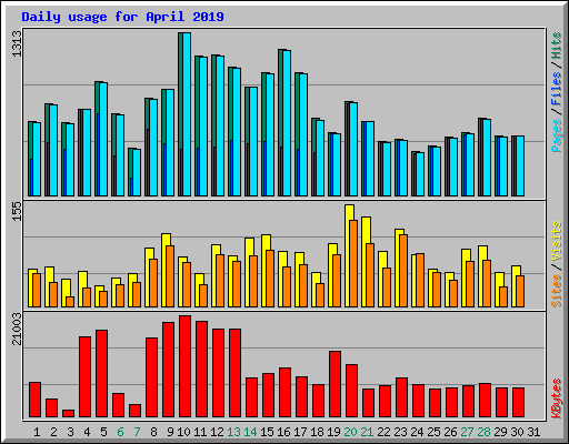 Daily usage for April 2019