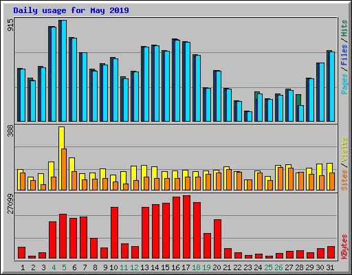 Daily usage for May 2019
