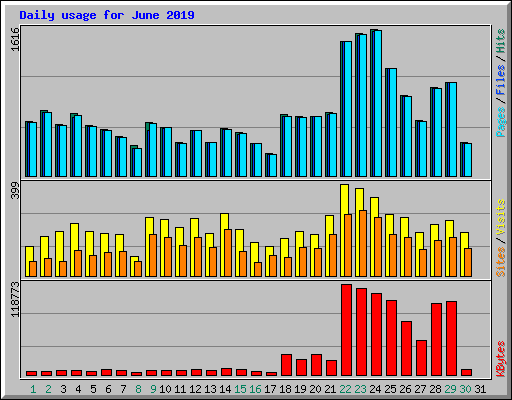 Daily usage for June 2019