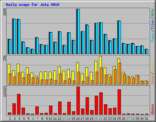 Daily usage for July 2019