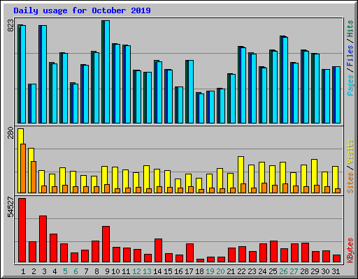 Daily usage for October 2019