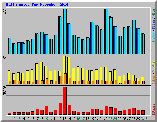 Daily usage for November 2019