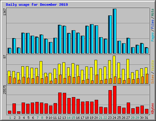 Daily usage for December 2019