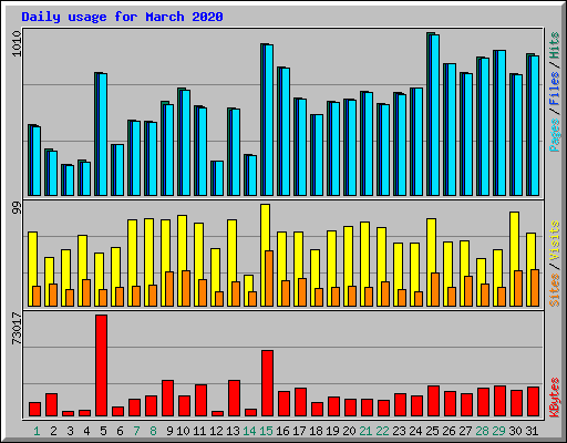 Daily usage for March 2020