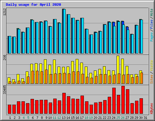 Daily usage for April 2020