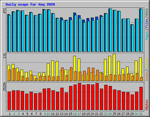Daily usage for May 2020