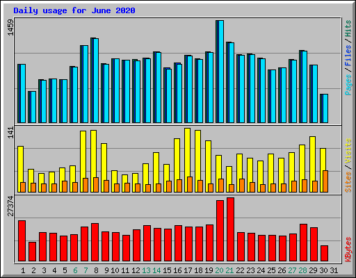 Daily usage for June 2020