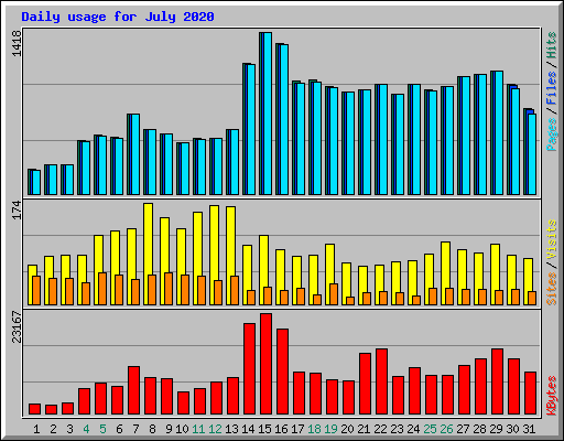 Daily usage for July 2020