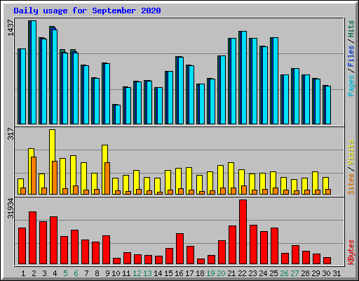 Daily usage for September 2020