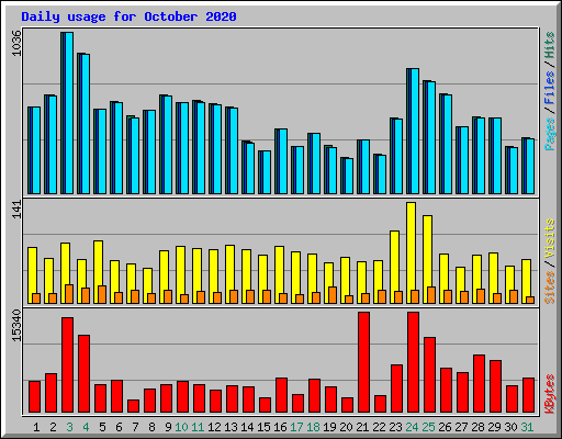 Daily usage for October 2020
