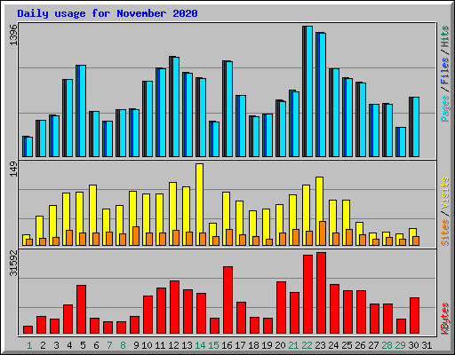 Daily usage for November 2020