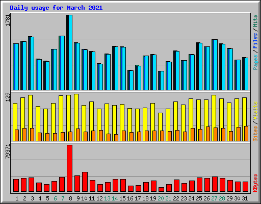 Daily usage for March 2021