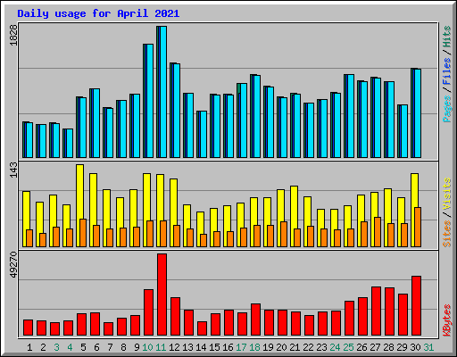 Daily usage for April 2021
