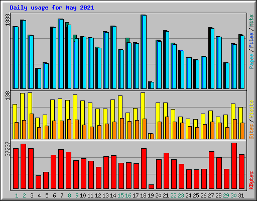 Daily usage for May 2021