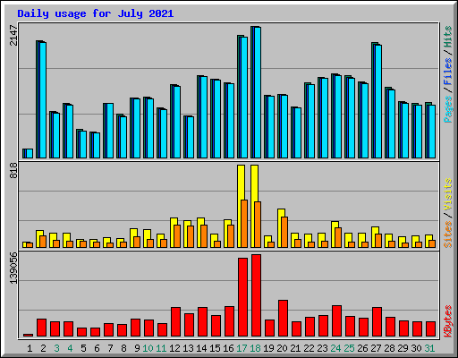 Daily usage for July 2021