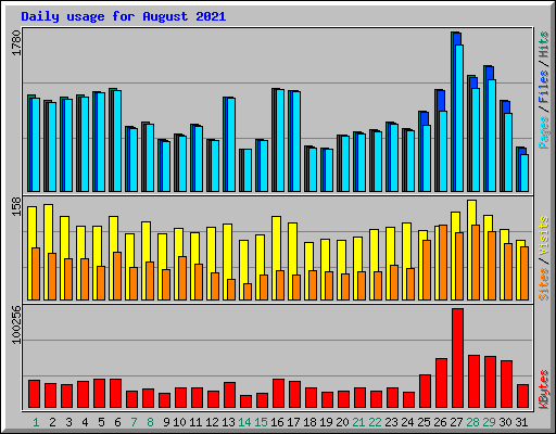 Daily usage for August 2021