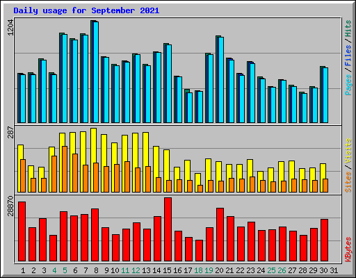 Daily usage for September 2021