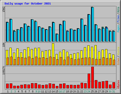 Daily usage for October 2021