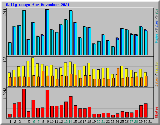 Daily usage for November 2021